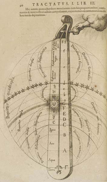 Monochord from Robert Fludd (1574-1637), Utriusque cosmic maioris scilicet et minoris metaphysica (Oppenhemii: Ære Johan-Theodori de Bry, typis Hieronymi Galleri, 1617-21).