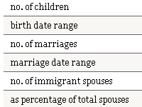 Declining Marriage to Immigrants
